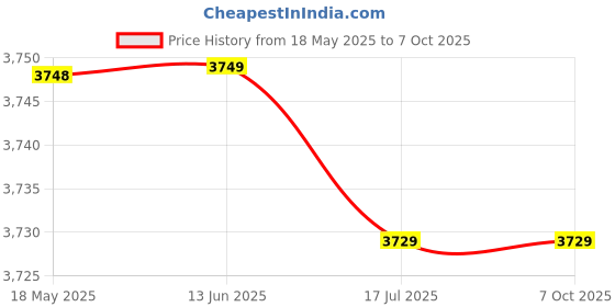 amazon.in lyreharp Replacement for ERP Range Replacement Knob for Whirlpool, AP6019877, PS11753188, ERW10339442 lyreharp Price History Graph from 18 May 2025 to 7 Oct 2025