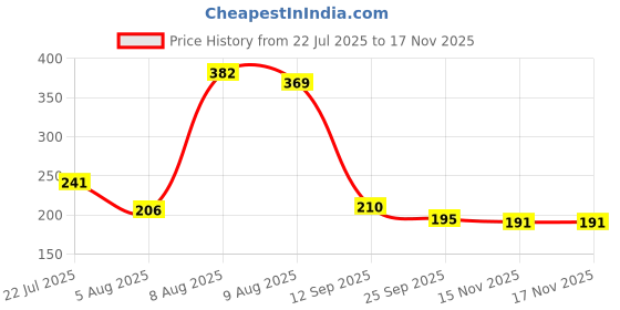 amazon.in lyriq Men's Solid Slim Fit T-Shirt lyriq Price History Graph from 22 Jul 2025 to 15 Nov 2025