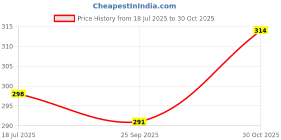 amazon.in Lyrovo 2pcs Kunafa Chocolate Bar Molds Silicone Large Stuffed Dubai Pistachio Deep Bar Moulds Kit Price History Graph from 18 Jul 2025 to 30 Oct 2025