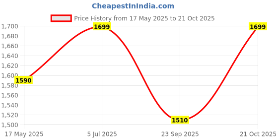 amazon.in Lyrovo Adjustable Inline Skate for Adults and Kids Lightweight Skates with Smooth Gel Wheels with Protection Kit Price History Graph from 17 May 2025 to 21 Oct 2025