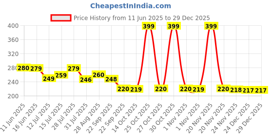 amazon.in Lyrovo Bamboo Hair Brush for Hair Growth, Natural Bamboo Bristles Detangling Wooden Paddle Hairbrush for Massaging Scalp lyrovo Price History Graph from 11 Jun 2025 to 29 Dec 2025