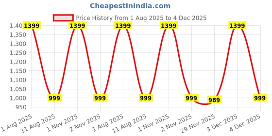 amazon.in Lyrovo Chest Expander Arm Trainer 40-100lb Adjustable Chest Workout Equipment Twister Portable Power Twister Bar, Detachable Design Fitness Anywhere (Blue) Price History Graph from 1 Aug 2025 to 4 Dec 2025