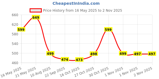 amazon.in lyrovo Clutch Purse for Women Formal Dressy Evening Clutches Handbags Crossbody Bag for Wedding Cocktail Prom Party Wear Elegance Charm lyrovo Price History Graph from 16 May 2025 to 2 Nov 2025