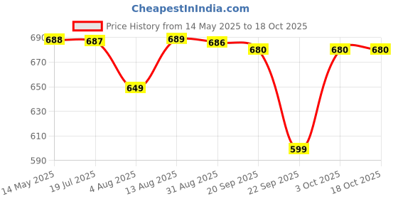 amazon.in Lyrovo Countertop Organizer Organization, 2 Tier Moveable Corner Shelf for Kitchen, Bathroom, Spice Rack, Coffee Area, Over Sink, Dresser Table Price History Graph from 14 May 2025 to 18 Oct 2025