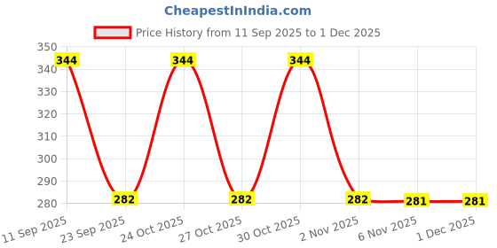 amazon.in Lyrovo Large Capacity Pencil Pouch Case for School & Office Multi Compartment Organizer Durable Nylon (Navy Blue) Price History Graph from 11 Sep 2025 to 30 Nov 2025
