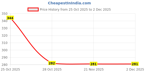 amazon.in Lyrovo Large Capacity Pencil Pouch Case for School & Office Multi Compartment Organizer Durable Nylon (Pink) Price History Graph from 25 Oct 2025 to 1 Dec 2025