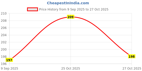 amazon.in Lyrovo Organic Detangling Hair Brush for Women, Men & Children - Does not Pull on Hair - Straightening Brushes for Straight, Curly & Wet Hair (Black) Price History Graph from 9 Sep 2025 to 27 Oct 2025