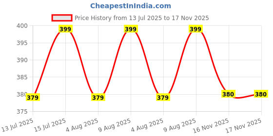 amazon.in lyrovo Packing Cubes 5 Various Sizes Travel Accessories Luggage Clothes And Undergarment Organizer Bags Set For Men and Women, Polyester lyrovo Price History Graph from 13 Jul 2025 to 17 Nov 2025