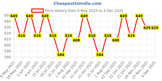 amazon.in Lyrovo Polyester Outdoor Picnic Blanket Extra Large Beach Blanket Foldable Lightweight Waterproof Sand Rectangular Mat For Beach Camping Hiking Park Patio (150 X 180 Cm Brown) Price History Graph from 9 May 2025 to 4 Dec 2025