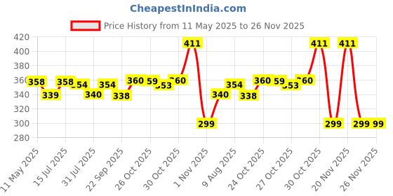 amazon.in Lyrovo Silicon & Wood Teether for 3+ Months Baby, BPA Free, Beige Price History Graph from 11 May 2025 to 25 Nov 2025
