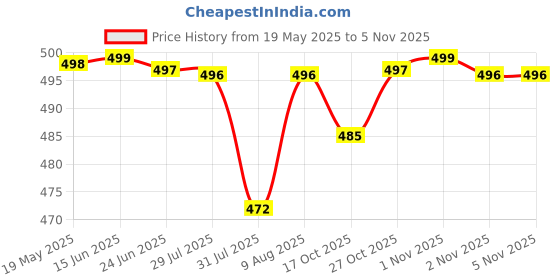 amazon.in Lyrovo Silicone Coaster 6 Pack with Holder Set fit for Tea Cups Coffee Mugs and Glasses Price History Graph from 19 May 2025 to 1 Nov 2025