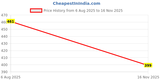 amazon.in lyrovo Travel Small Nylon Sling Half Moon Crescent Crossbody Purses Bag for Women Men Trendy lyrovo Price History Graph from 6 Aug 2025 to 16 Nov 2025