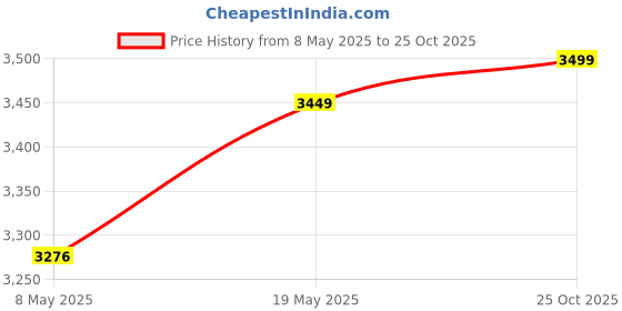 amazon.in Lyse Decor Ceiling Lamps, Hanging Lights, Chandelier Jhoomar for Restaurants, Bedroom jhoomar, Living Room, Kitchen, Over Dining Table (1, Linear Doom Jhoomer) Price History Graph from 8 May 2025 to 25 Oct 2025