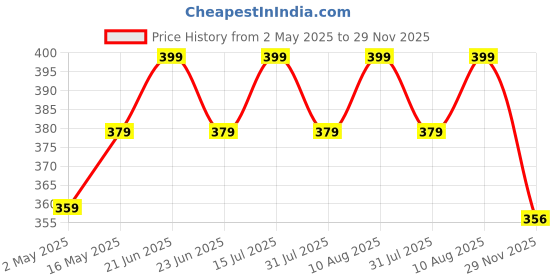 amazon.in Lyse Decor E27/E26 LED Bulbs – 12W Set of 3 with Three Lighting Modes (White, Warm White, Cool White) – Ideal for Chandeliers, Wall Lamps, Hanging Lamps, Jhumar/Jhoomar Lighting lyse decor Price History Graph from 2 May 2025 to 29 Nov 2025