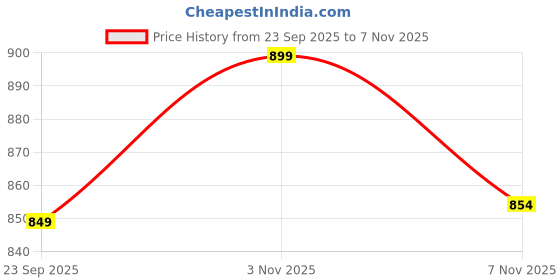 amazon.in Lyse Decor gate Lights for Outdoor Waterproof, Home gate Pack of 2, Main gate Lights Pillar Waterproof, gate Light lamp, Boundary Lights, Pillar Lamps Price History Graph from 23 Sep 2025 to 3 Nov 2025