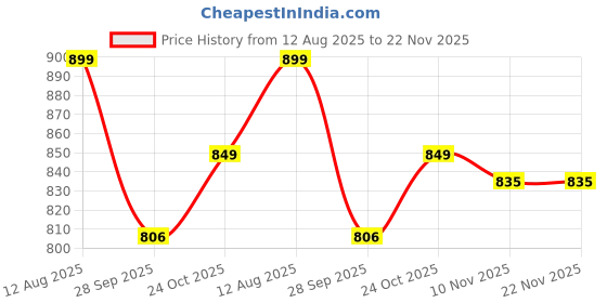 amazon.in Lyse Decor gate Lights for Outdoor Waterproof, Lights for Home gate Pack of 2, Main gate Lights Pillar Waterproof, gate Light lamp, Boundary Lights, Pillar Lamps Price History Graph from 12 Aug 2025 to 22 Nov 2025