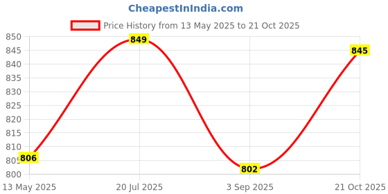 amazon.in Lyse Decor Gate Lights, Outdoor Light, Gate Lamp for Home Entrance, Boundry Light, Pillar Light, Pole Lamp (GL08, Pack of 1) lyse decor Price History Graph from 13 May 2025 to 21 Oct 2025