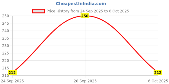 amazon.in LYSIAN Ear Plugs For Sleeping Swimming Shooting - Silicone Noise Cancelling Earplugs 3 Pairs Individually Wrapped 32Db Highest Nrr lysian Price History Graph from 24 Sep 2025 to 6 Oct 2025