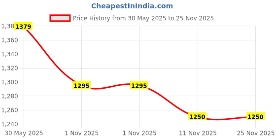 amazon.in Lysil Gel- 10gms,Pack Of 2 Price History Graph from 30 May 2025 to 25 Nov 2025