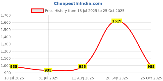 amazon.in Lysol 77182Ea Disinfecting Wipes,80 Wipes/Tub, Lemon/Lime Blossom Price History Graph from 18 Jul 2025 to 25 Oct 2025