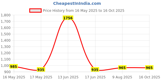 amazon.in Lysol Disinfecting Wipes, Lemon And Lime Blossom, 80 Count Price History Graph from 16 May 2025 to 15 Oct 2025