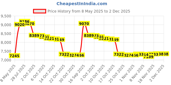 amazon.in lzellah Baby Diaper Caddy Organizer - Extra Large Nappy Caddy Rope Nursery Storage Bin - Baby Shower Gift Basket with 8 Pockets, 5 Compartments and 2 Removable Dividers lzellah Price History Graph from 8 May 2025 to 2 Dec 2025