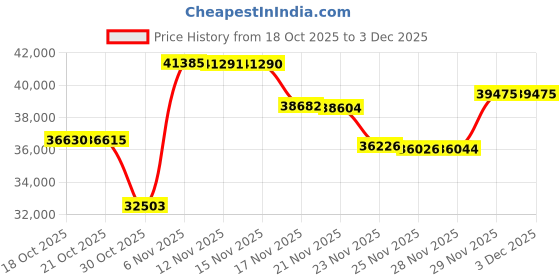 amazon.in LZHOME Hexagon Garage Lights: 6500K Cool White 5 Grid Hex Garage Light, 25 Packs LED Light, Super Bright Honeycomb Hexagon Ceiling Llight for Car Detailing Garage Workshop Basement Gym Barber Price History Graph from 18 Oct 2025 to 29 Nov 2025
