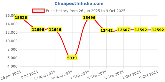 amazon.in lz.mzxu Emergency Fire Escape Ladder, 32.8FT Rope Ladder, Flame Resistant Safety Extension Ladder with 2 Hooks, Fast to Deploy Sturdy and Strong Portable and Reusable 2 Story,Weight Capacity up to 2000 LB lz.mzxu Price History Graph from 26 Jun 2025 to 9 Oct 2025