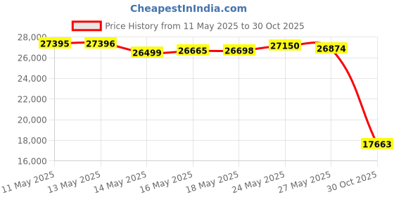 amazon.in LZRS Double Adirondack Side Table, Outdoor Side Tables, End Tables for Patio, Backyard,Pool, Indoor Companion, Easy Maintenance & Weather Resistant(Black) Price History Graph from 11 May 2025 to 30 Oct 2025