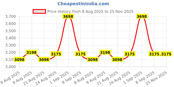 amazon.in Lzwldan 3 Pack Slim Silicone Watch Bands Compatible with Garmin Lily 2,14mm Soft Thin Narrow Band Sport Replacement Wristband for Garmin Lily 2 / Lily 2 Classic for Women Men Price History Graph from 8 Aug 2025 to 25 Nov 2025