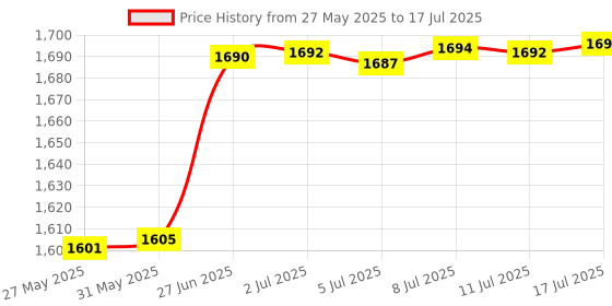 amazon.in LZYDD DIY Universal Grip Tape for Gaming Peripherals and Devices - Non-Slip Grip Tape All-Purpose Shapes - Self-Adhesive Design for Gaming Mouse/Keyboard/Gaming Controller Price History Graph from 27 May 2025 to 17 Jul 2025