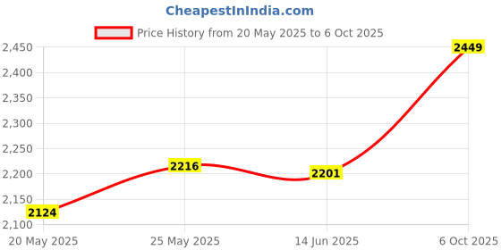 amazon.in LZYDD Side Buttons G4 G5 G6 G7 for Logitech G900 and G903 Gaming Mouse Price History Graph from 20 May 2025 to 6 Oct 2025