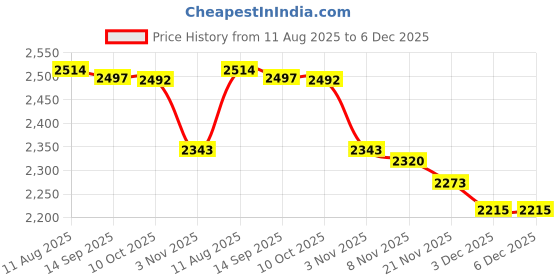 amazon.in lzydd USB Audio Braided Cable for Logitech Artemis Spectrum G935 G933S and G633 / G533 Wireless Gaming Headset lzydd Price History Graph from 11 Aug 2025 to 5 Dec 2025