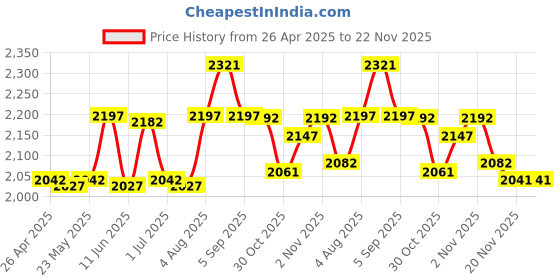 amazon.in LZYDD Webcam Privacy Shutter Protects Lens Cap Hood Cover for Logitech BRIO lzydd Price History Graph from 26 Apr 2025 to 22 Nov 2025
