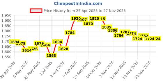 amazon.in lzydd Webcam Privacy Shutter Protects Lens Cap Hood Cover for Logitech HD Pro Webcam C920 / C930e / C922 lzydd Price History Graph from 25 Apr 2025 to 23 Nov 2025