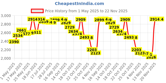 amazon.in LZYDD Webcam Privacy Shutter Protects Lens Cap Hood Cover/Shell Case for Logitech C525 / B525 / C615 HD Laptop Webcam/Logitech 720p Webcam C510 Price History Graph from 1 May 2025 to 22 Nov 2025