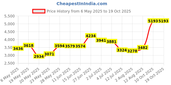 amazon.in lzzidou Men's Swim Trunks 9 Inch Inseam Bathing Suit Hawaiian Swimsuits Mesh Lining Beach Shorts with Pockets lzzidou Price History Graph from 6 May 2025 to 18 Oct 2025