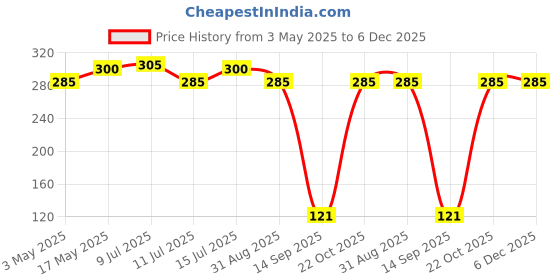amazon.in M-30S1-01260 3.5mm Tablet Stereo to Dual RCA Audio Adapter USB Cable Female to Dual RCA Male (3.5mm, Red/White, 15.24 cm (6 inch) Price History Graph from 3 May 2025 to 6 Dec 2025