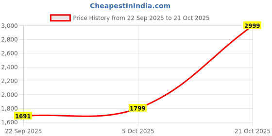 amazon.in adidas M 3S Chelsea 5 adidas Price History Graph from 22 Sep 2025 to 21 Oct 2025