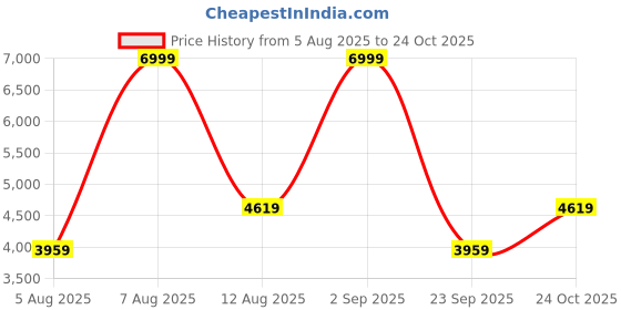 amazon.in adidas M 3S Tr Tt Ts , Gym Suit Men, Top:Black/White Bottom:Black/White, X-Large adidas Price History Graph from 5 Aug 2025 to 24 Oct 2025