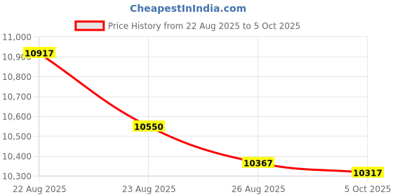 amazon.in M-Amazup CD Player Portable, Desktop CD Players for Home with Rechargeable Battery, Dual Speakers, Support Opt/USB/TF Card/AUX/FM with Remote Control, LCD Display, 3.5mm Headphone Jack Black Price History Graph from 22 Aug 2025 to 5 Oct 2025