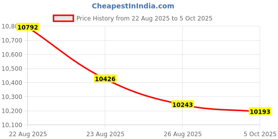 amazon.in M-Amazup CD Player Portable, Desktop CD Players for Home with Rechargeable Battery, Dual Speakers, Support Opt/USB/TF Card/AUX/FM with Remote Control, LCD Display, 3.5mm Headphone Jack White Price History Graph from 22 Aug 2025 to 5 Oct 2025