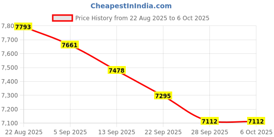 amazon.in M-Amazup CD Player Portable, Rechargeable Portable CD Players for Home, Built-in Speakers and Headphones Supports CD/U Disk/AUX/A-B Repeat/LCD Display/10 Speeds/Anti Skip, for Home/Car White Price History Graph from 22 Aug 2025 to 5 Oct 2025