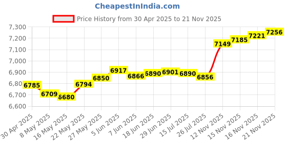 amazon.in m amvr AMVR [Pro Version] VR Cable Management, 6 Packs Retractable Ceiling Pulley System for Oculus Quest/Quest 2/Rift/Rift S/Valve Index/HTC Vive/Vive Pro/HP Reverb G2/PSVR Link Cable (Black) m amvr Price History Graph from 30 Apr 2025 to 21 Nov 2025