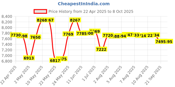 amazon.in m amvr AMVR VR Stand, Headset Stand Accessories for Quest Pro, Meta Quest 2, Rift or Rift S Headset and Touch Controllers m amvr Price History Graph from 22 Apr 2025 to 8 Oct 2025