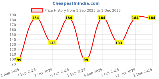 amazon.in m & u M&U Raspberry Slush Fruity Lip Scrub | 100% Vegan Treats dark and dry lips Heal chapped lips For Men & Women m & u Price History Graph from 1 Sep 2025 to 30 Nov 2025