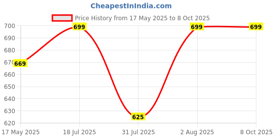amazon.in M ART Gym Wire Lock Solid and Heavy L-Key STANDERED Size(Pack of 8). m art Price History Graph from 17 May 2025 to 7 Oct 2025