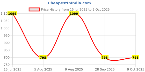 amazon.in M ART Pro-Grip Gym LAT Bar | High Pulley LAT Bar, Multi-Training Bar Price History Graph from 15 Jul 2025 to 9 Oct 2025