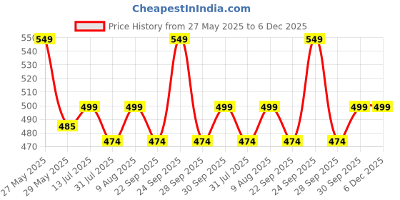 amazon.in m art PVC Football Size 5,with Pump Multicolor m art Price History Graph from 27 May 2025 to 6 Dec 2025