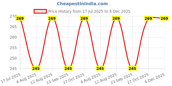 amazon.in M ART S-Lock for Support Gym EQUIPMENTS (Pack of 6). Price History Graph from 17 Jul 2025 to 4 Dec 2025